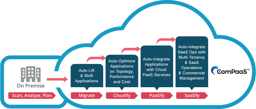 SurPaaS Automates the Entire Cloud Migration Journey - Infographic