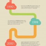Evolution of the Cloud