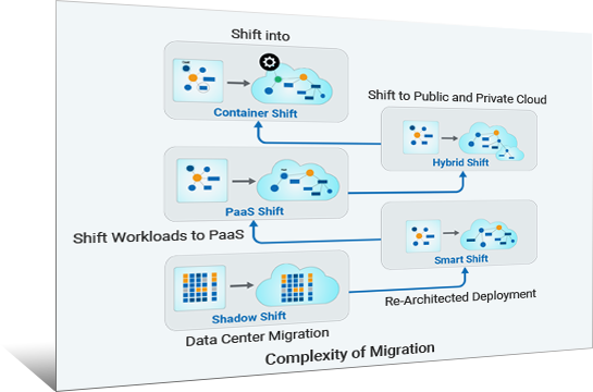 Cloud Modernization