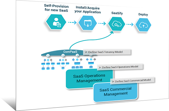 Software Defined SaaS