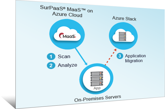 Move to Private Cloud Image