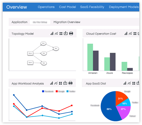 Cloud migration assessment