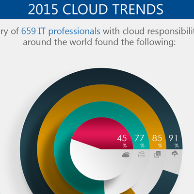 Corent Infographics | 2015 Cloud Trends