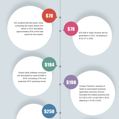 Corent Infographics | 2020 Cloud and SaaS Forecast