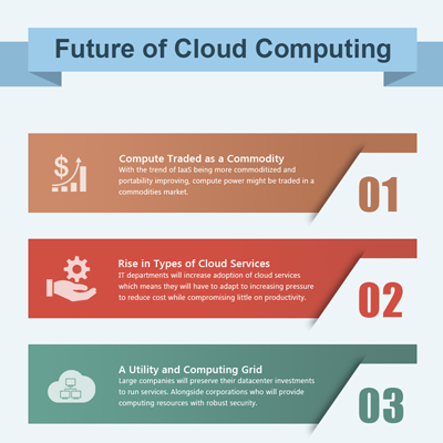 Corent Infographics | Future of Cloud Computing